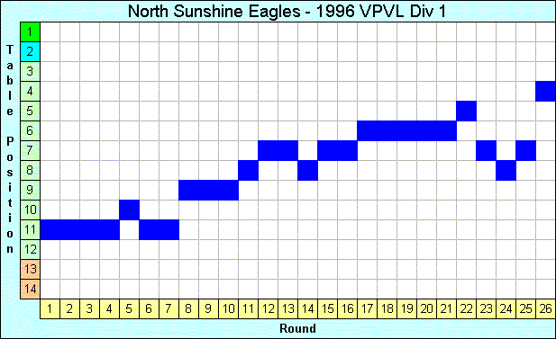 1996 League Progression