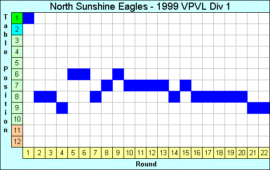 1999 League Progression