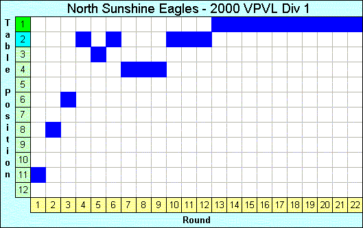 2000 League Progression