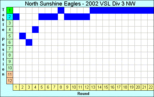 2002 League Progression