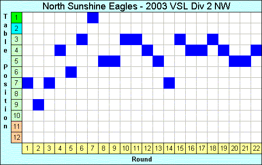 2003 League Progression