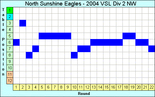 2004 League Progression