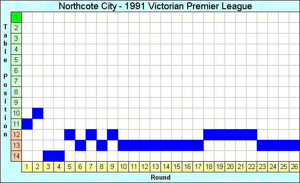 1991 League Progression