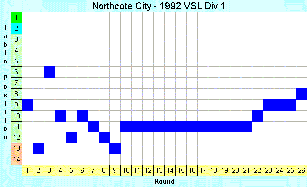 1992 League Progression