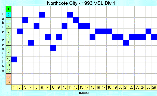 1993 League Progression