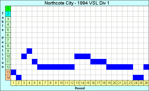 1994 League Progression