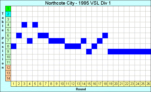 1995 League Progression