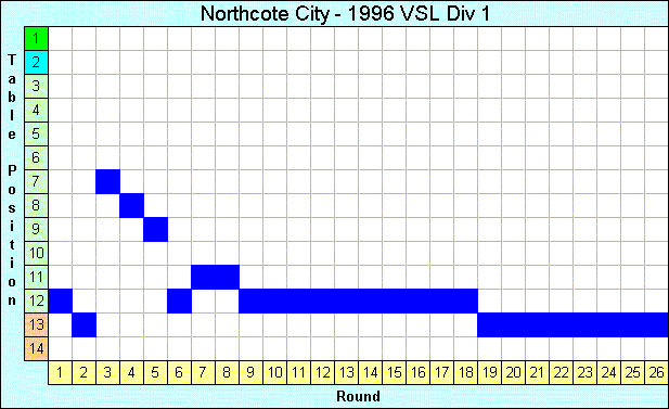 1996 League Progression