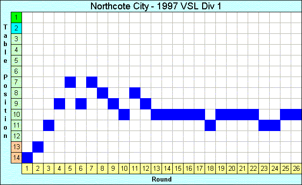 1997 League Progression