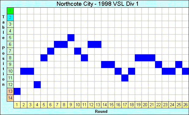 1998 League Progression