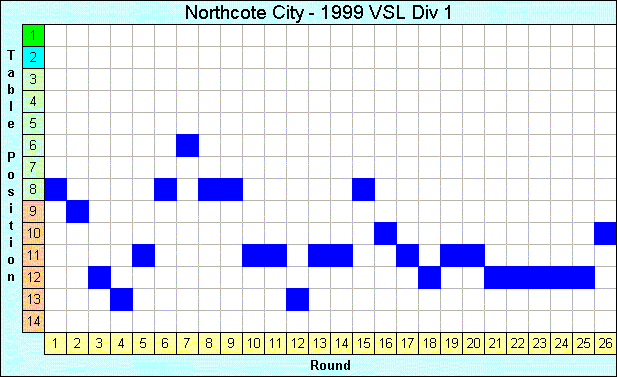 1999 League Progression