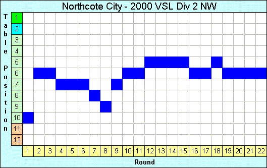 2000 League Progression