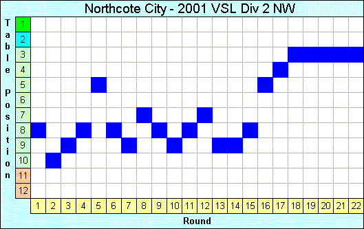 2001 League Progression