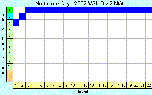 2002 League Progression