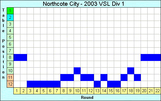 2003 League Progression