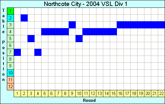 2004 League Progression