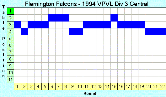 1994 League Progression