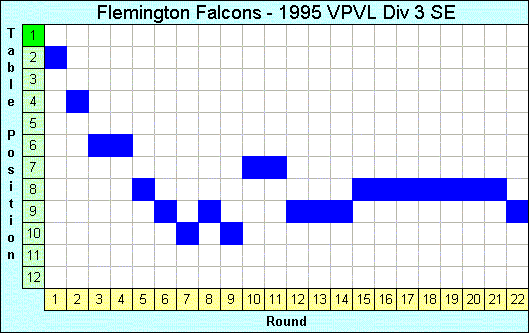 1995 League Progression