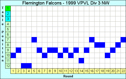 1999 League Progression