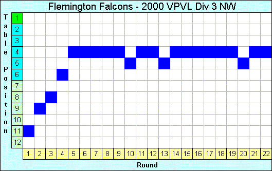 2000 League Progression