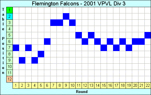 2001 League Progression