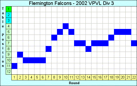 2002 League Progression