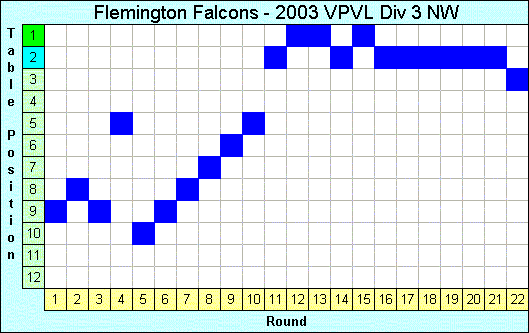 2003 League Progression