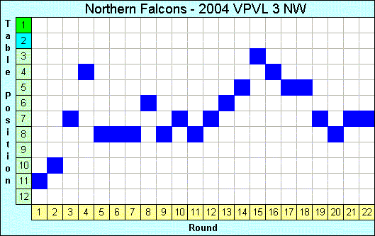 2004 League Progression