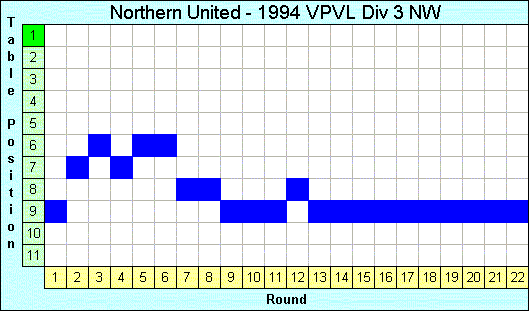 1994 League Progression