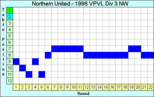 1996 League Progression