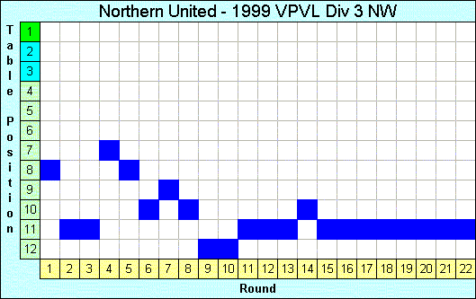 1999 League Progression