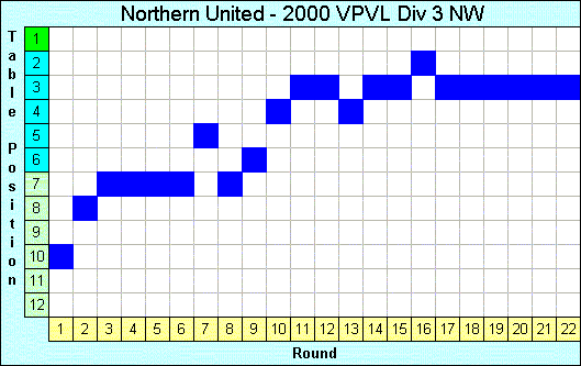 2000 League Progression