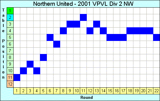 2001 League Progression