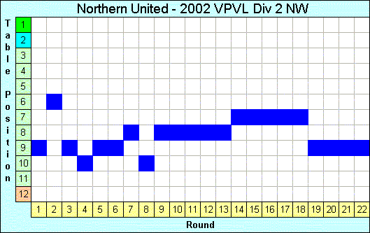 2002 League Progression