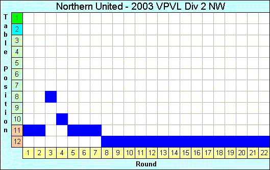 2003 League Progression