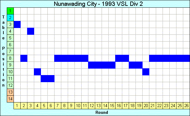 1993 League Progression