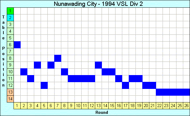 1994 League Progression