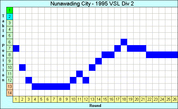 1995 League Progression