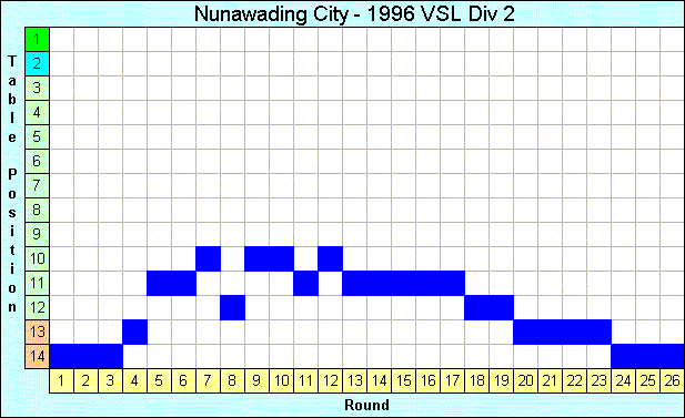 1996 League Progression