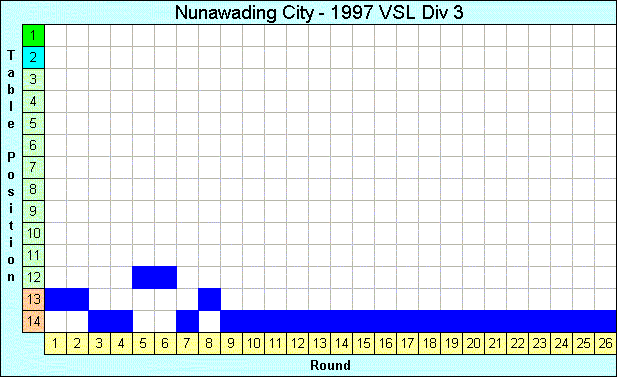 1997 League Progression