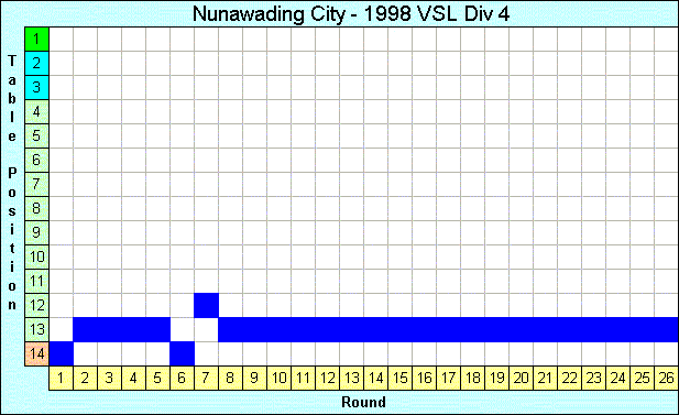 1998 League Progression