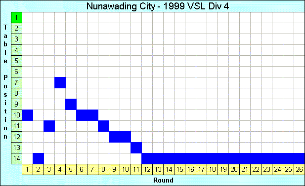 1999 League Progression