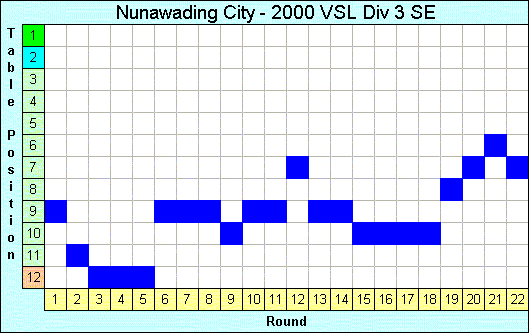 2000 League Progression