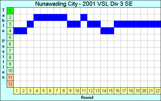 2001 League Progression