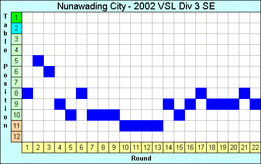 2002 League Progression