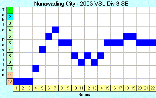 2003 League Progression