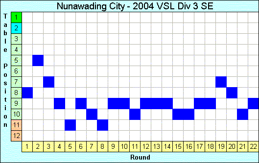 2004 League Progression