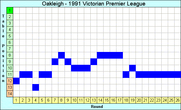 1991 League Progression