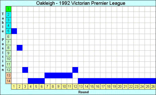 1992 League Progression