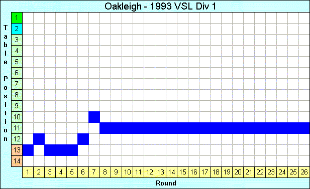 1993 League Progression